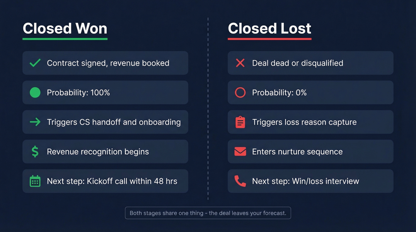 Closed won vs closed lost comparison diagram