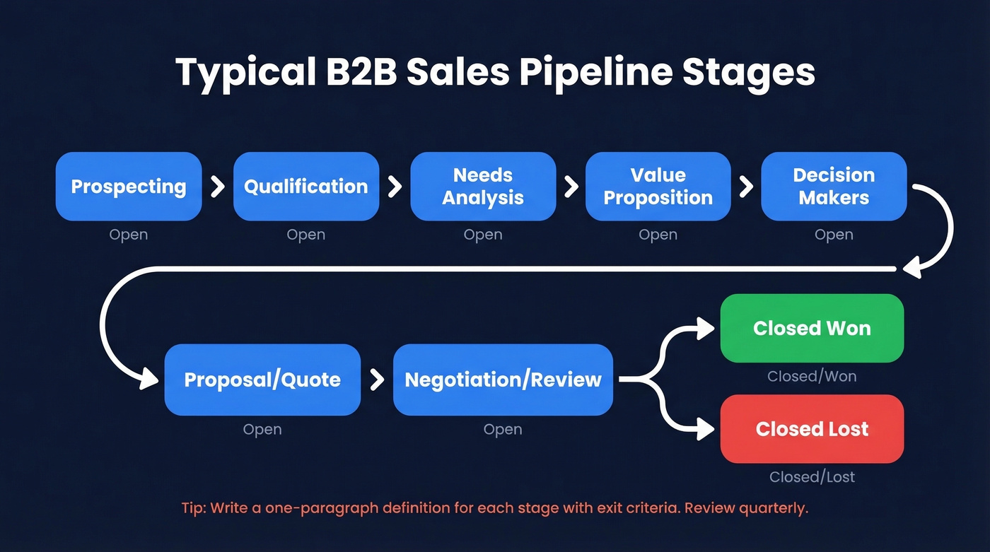 Sales pipeline stages flow from prospecting to closed