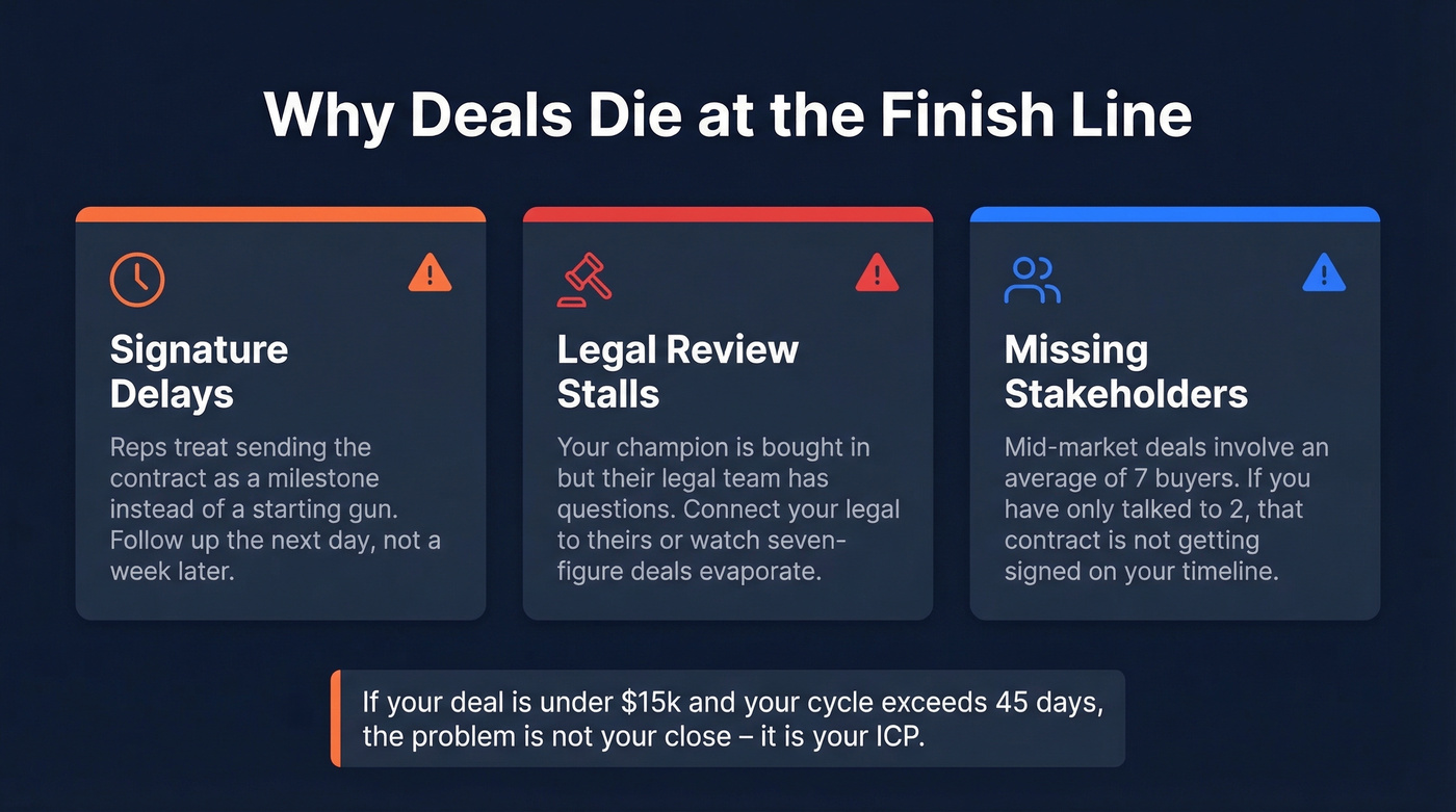 Three failure modes that kill deals at closing stage