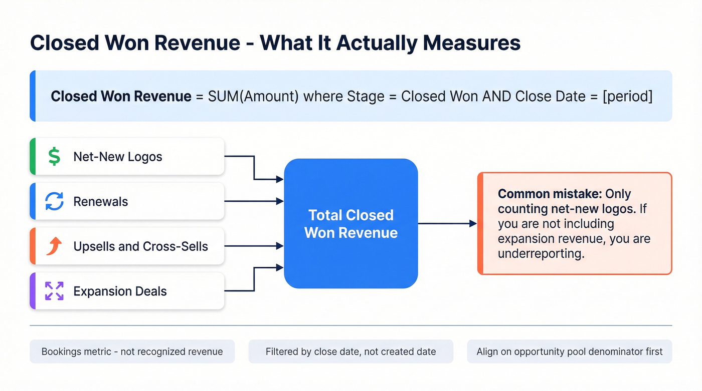 Closed won revenue formula and what counts toward it