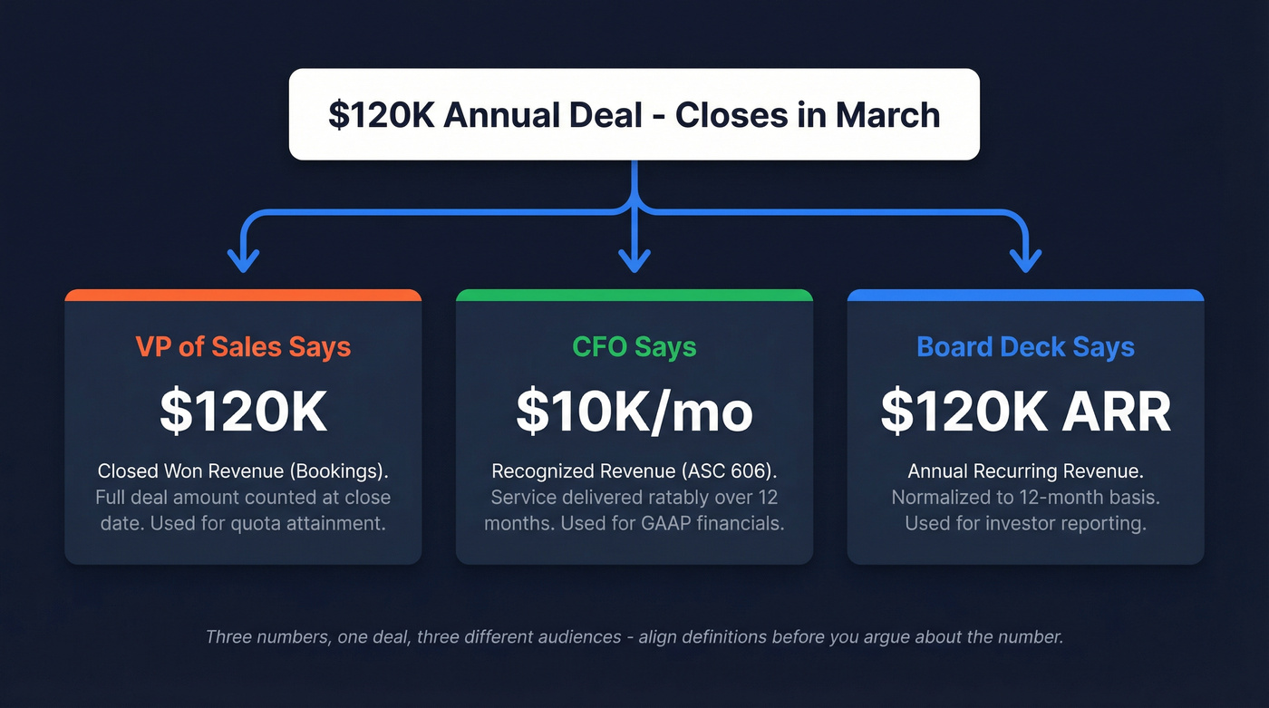 One deal three numbers bookings vs ARR vs recognized revenue