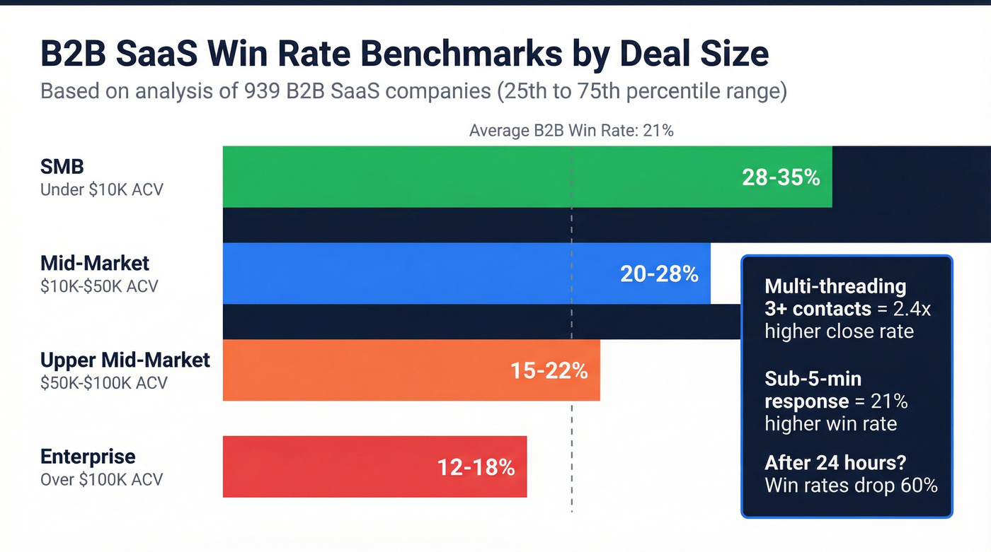 B2B SaaS win rate benchmarks by deal size segment