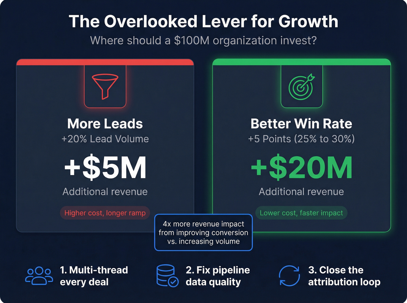 Win rate improvement worth more than lead volume increase