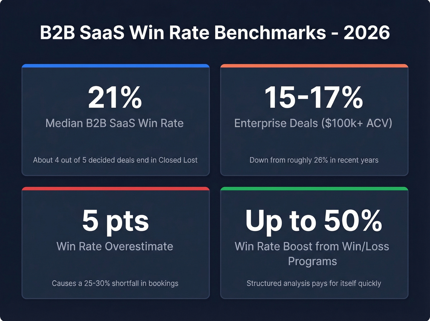 B2B SaaS win rate benchmarks and forecast impact stats