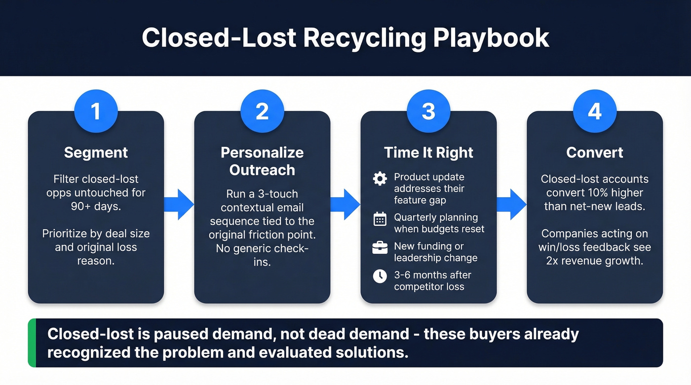 Closed lost deal recycling playbook with timing triggers