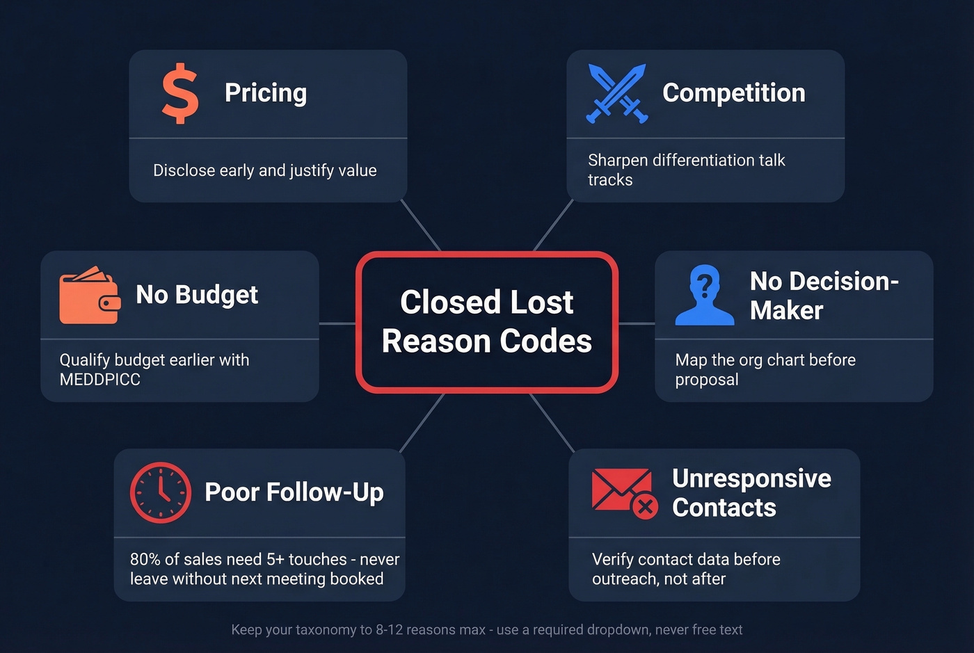Closed lost reason codes taxonomy with recommended actions
