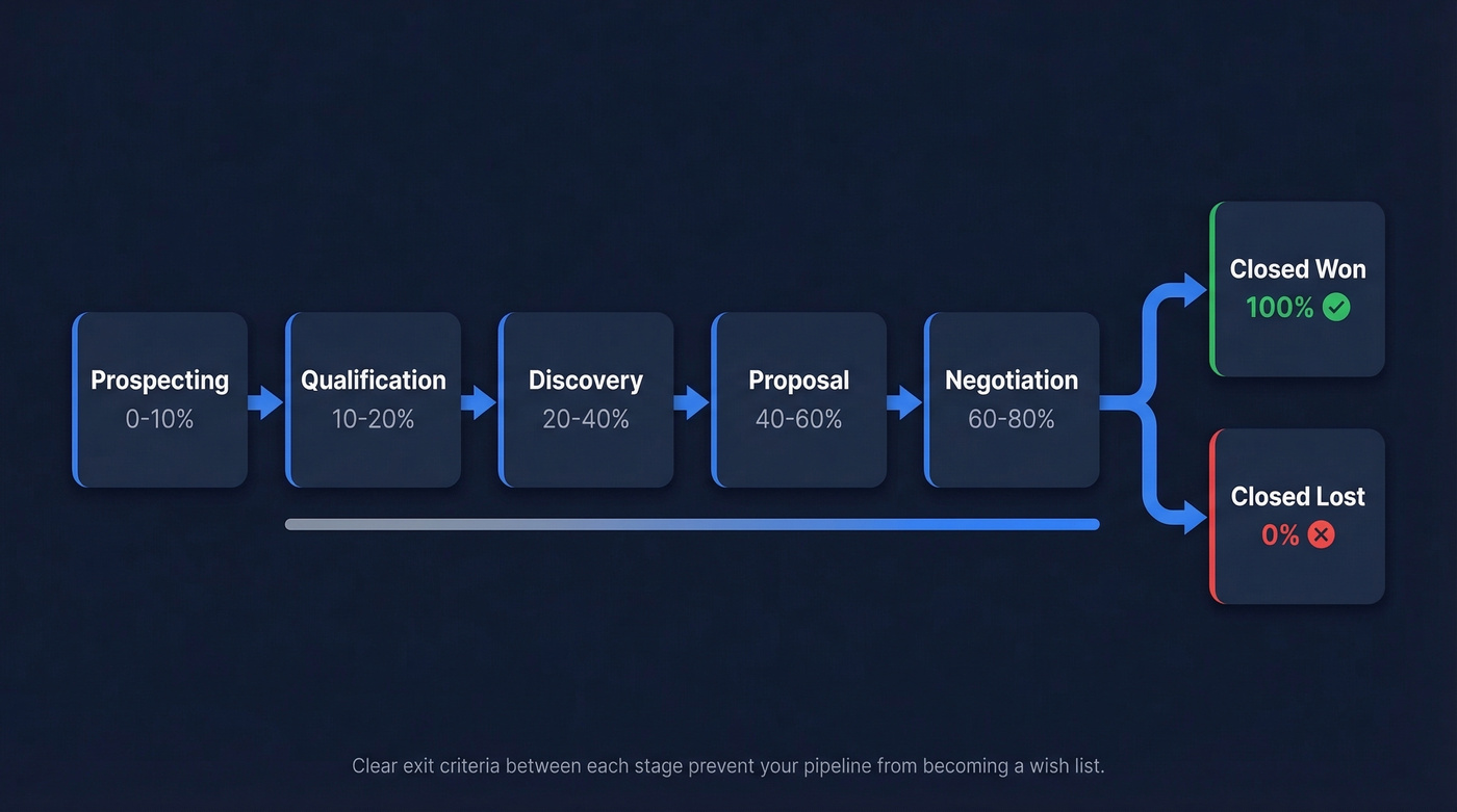 Sales pipeline stages from prospecting to closed won or closed lost