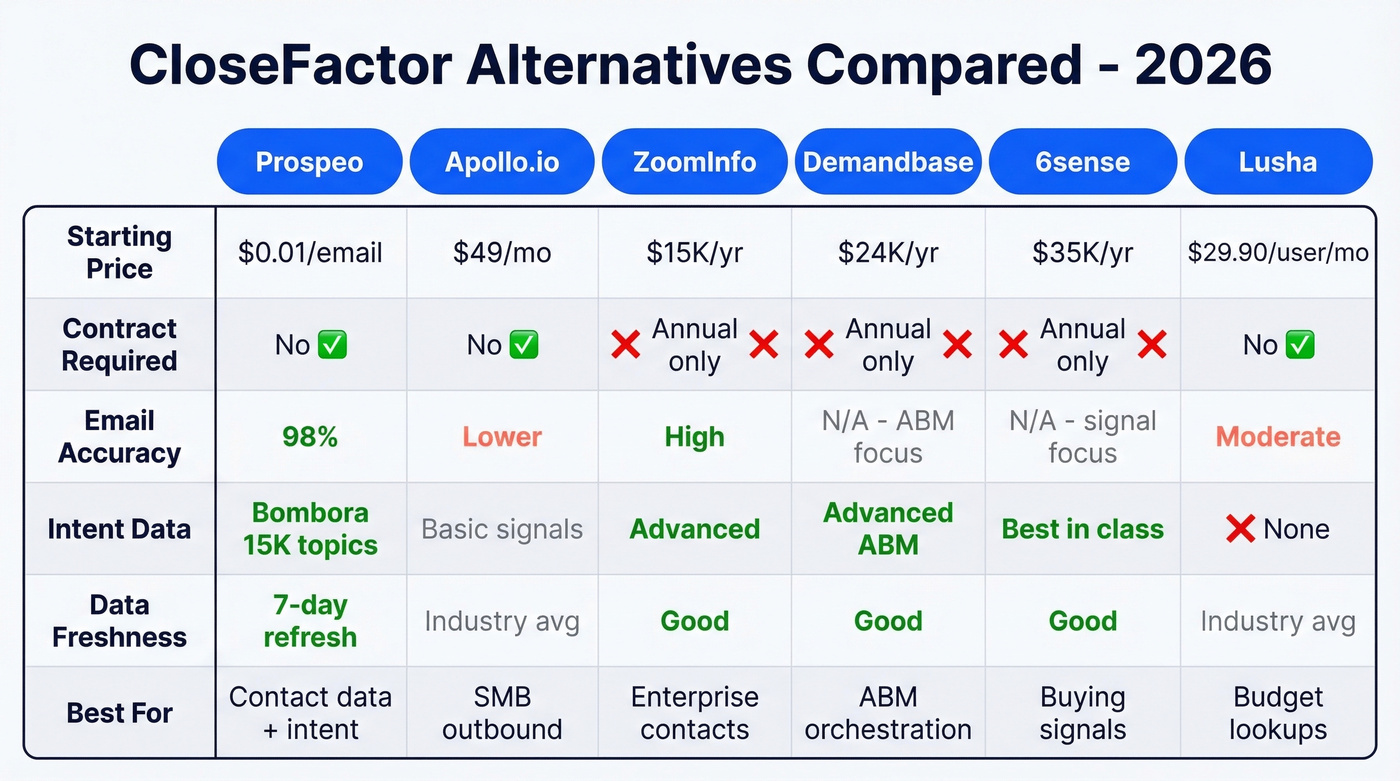 Head-to-head comparison of six CloseFactor alternatives