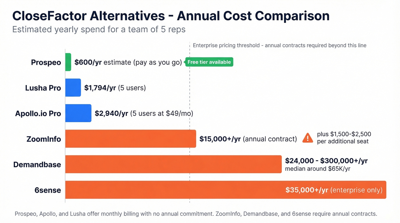 Visual pricing scale of all CloseFactor alternatives