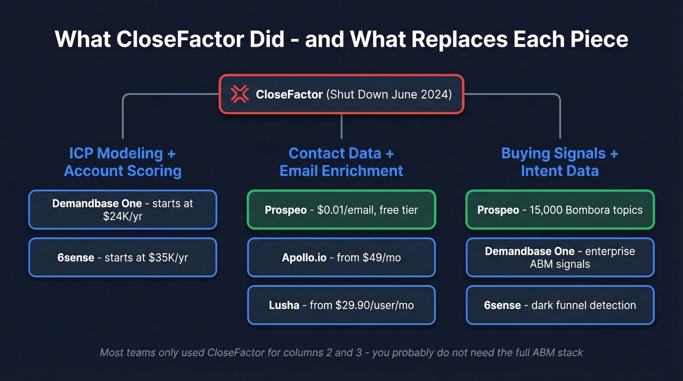 CloseFactor core capabilities mapped to replacement tools