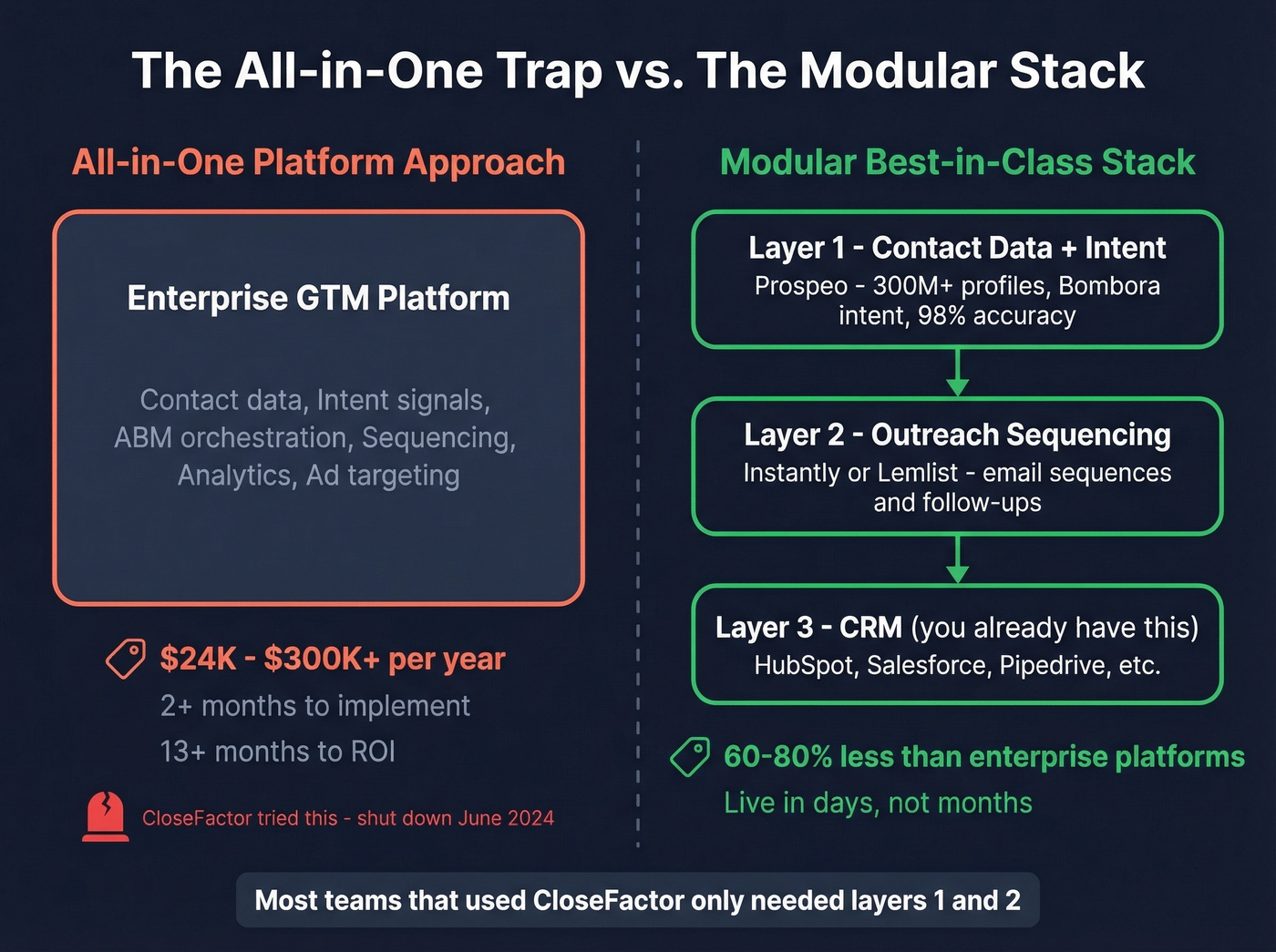 Modular stack replacing CloseFactor at lower cost