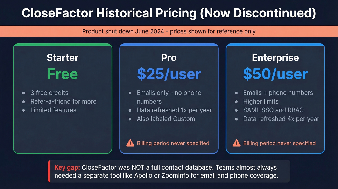 CloseFactor historical pricing tiers breakdown visual