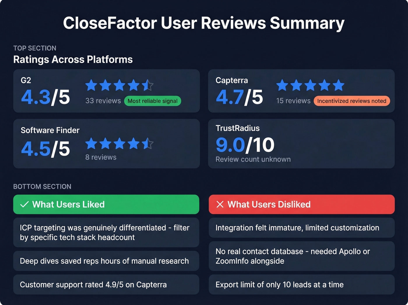 CloseFactor review ratings across platforms with pros and cons