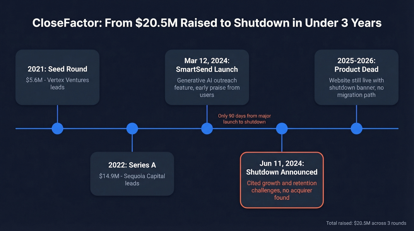 CloseFactor timeline from funding to shutdown in 2024