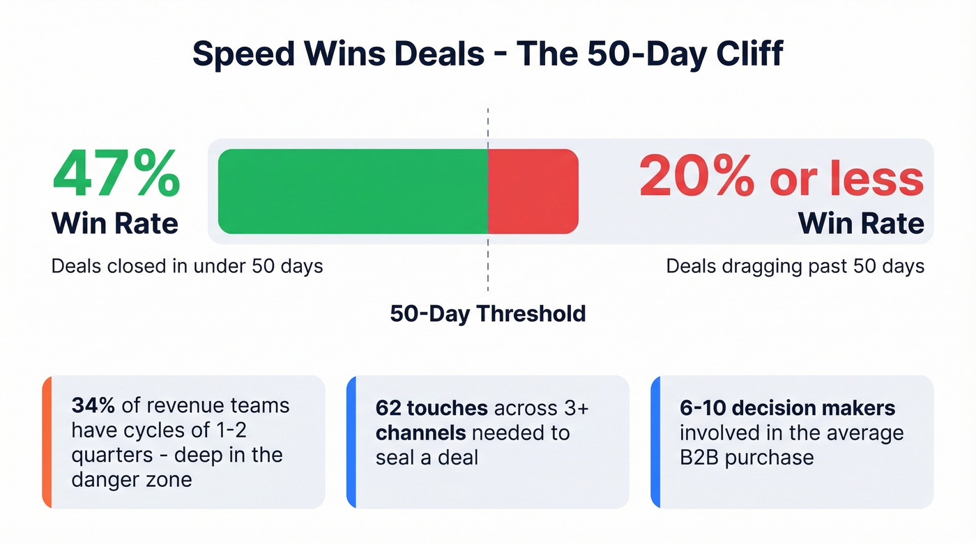 Deal speed impact on win rates visual benchmark