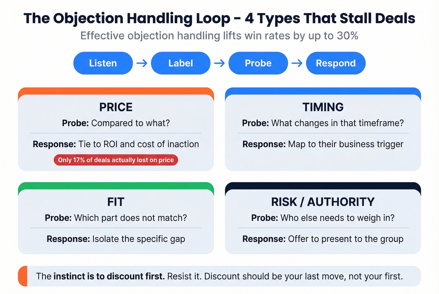 Four objection types with probe and response framework