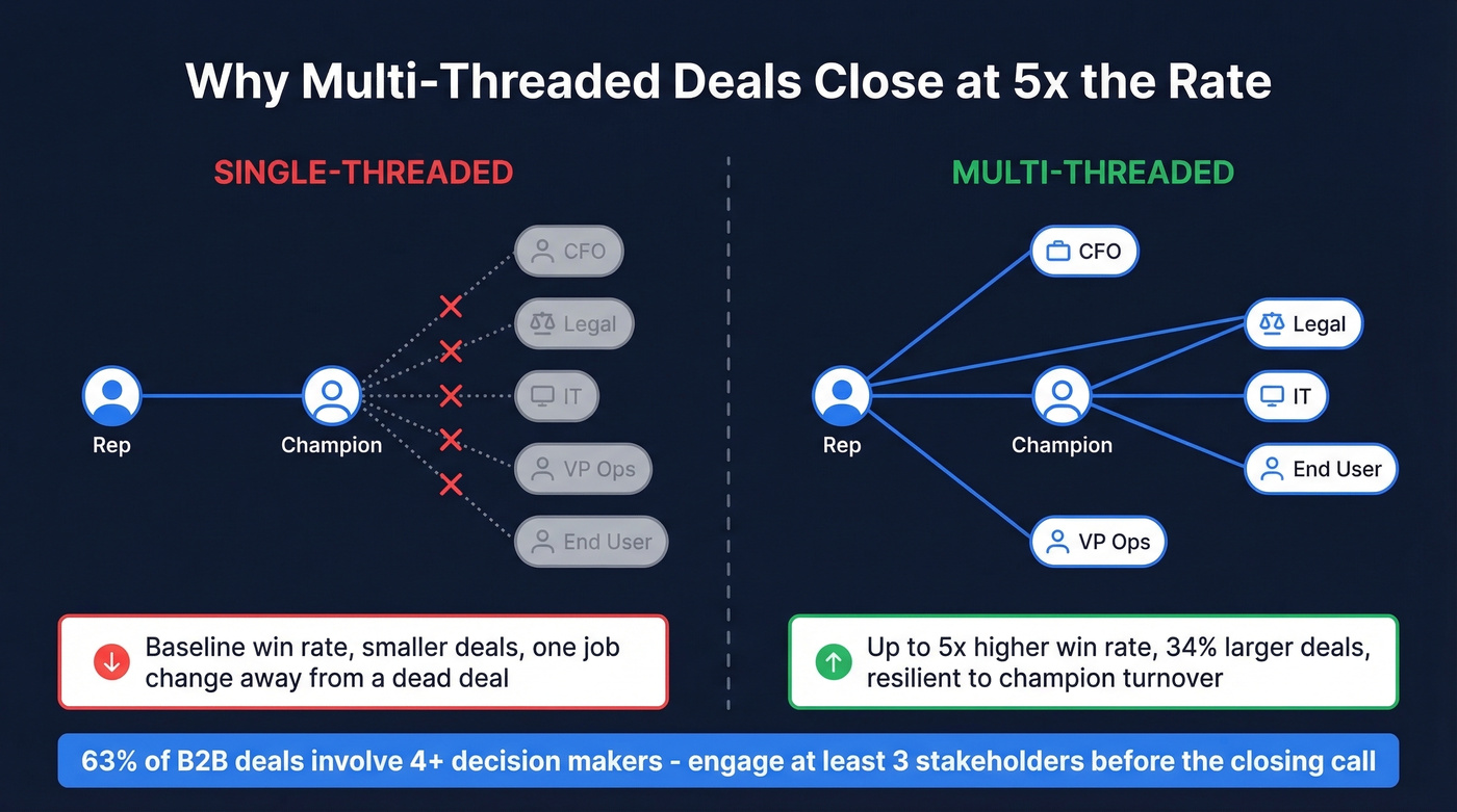 Single-threaded vs multi-threaded deal engagement diagram