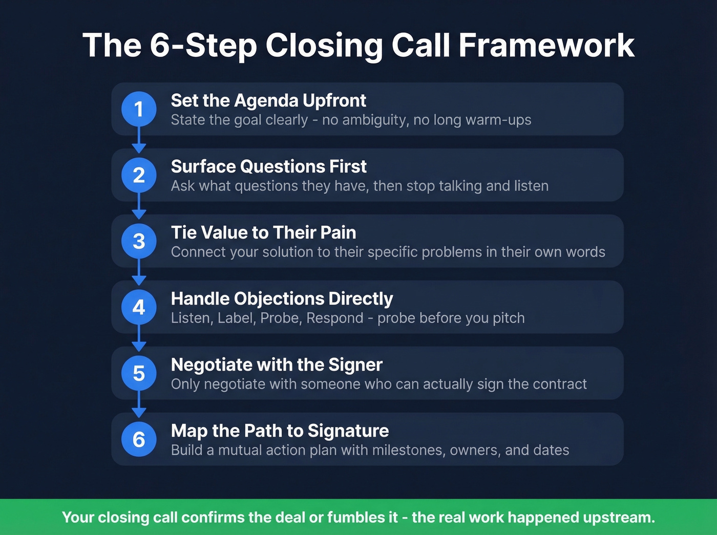 Six-step closing call framework visual flow
