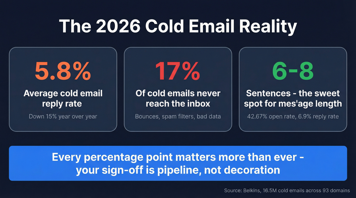 Key cold email statistics for 2026 at a glance