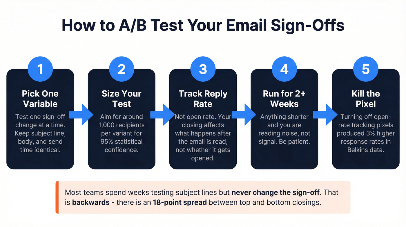 Step-by-step process for A/B testing email closings