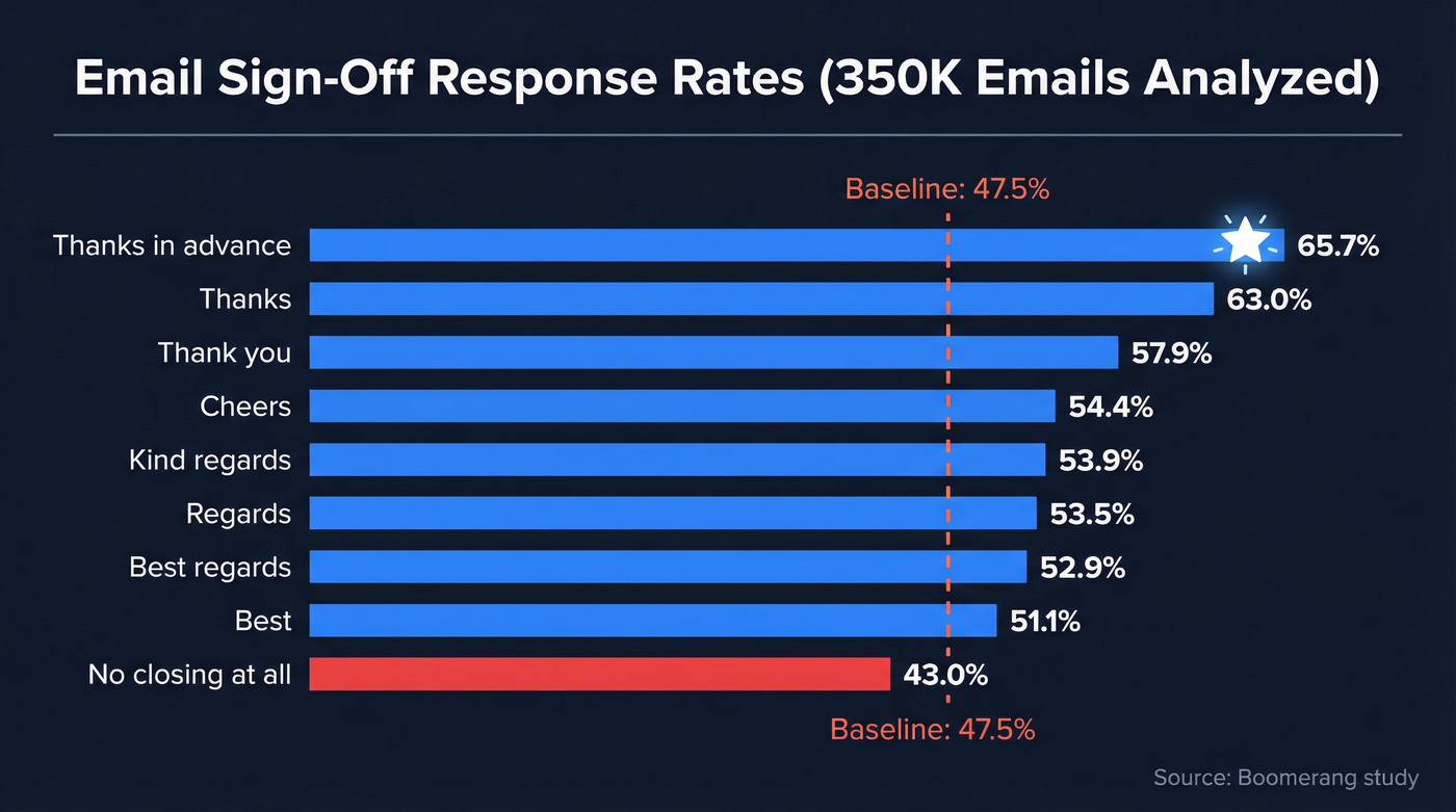 Bar chart of email sign-off response rates from 350K emails