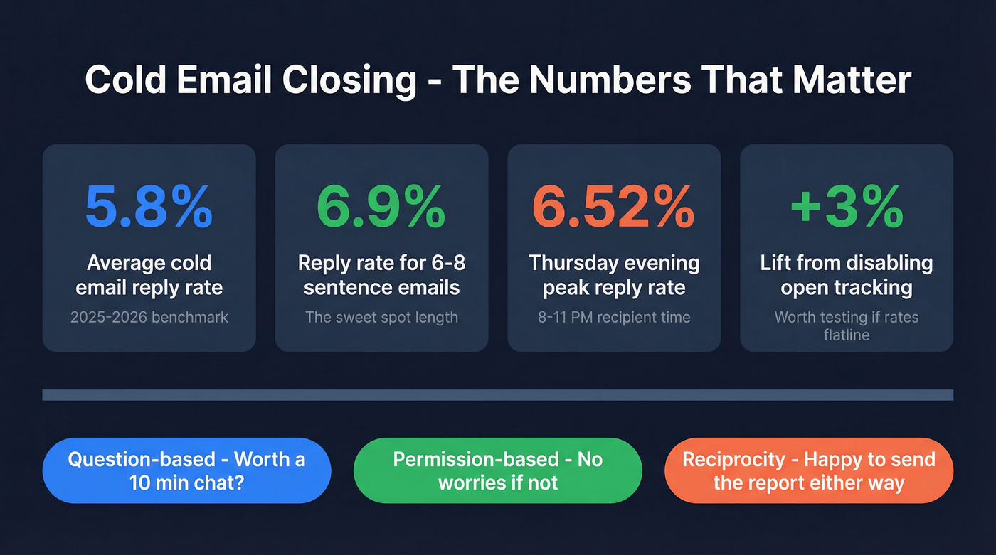 Key cold email stats and optimal closing strategies