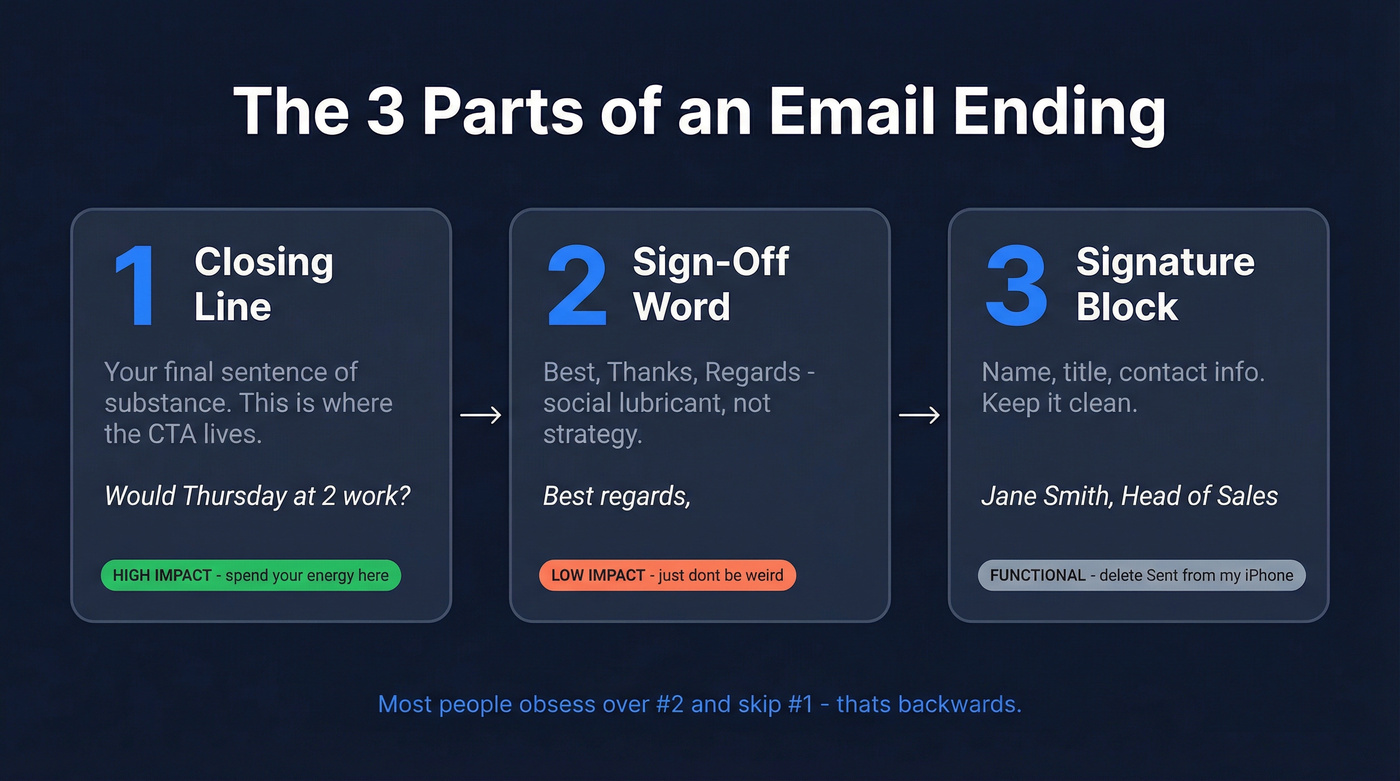 Three distinct parts of an email ending explained visually