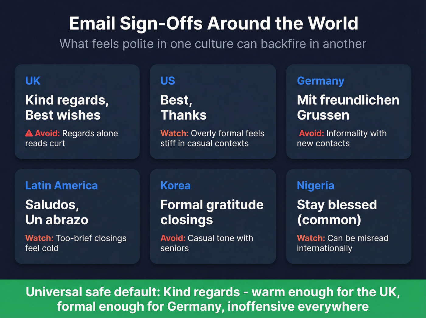International email sign-off guide showing safe and risky closings by region