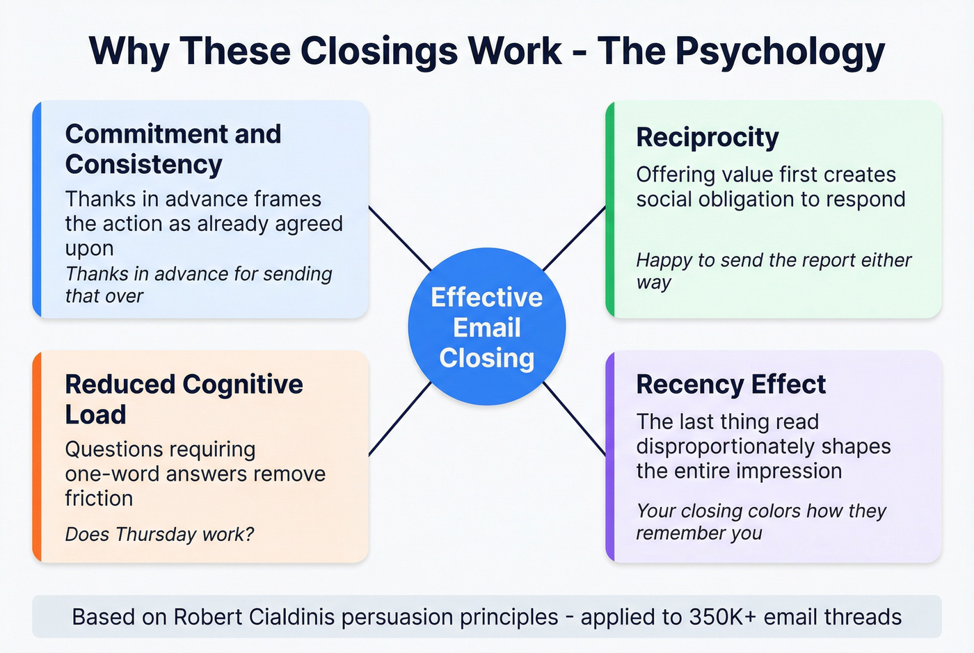 Psychology principles behind effective email closing phrases
