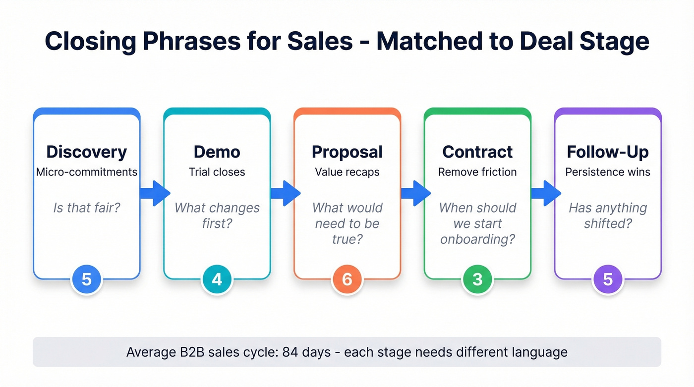 Sales closing phrases mapped to five deal stages