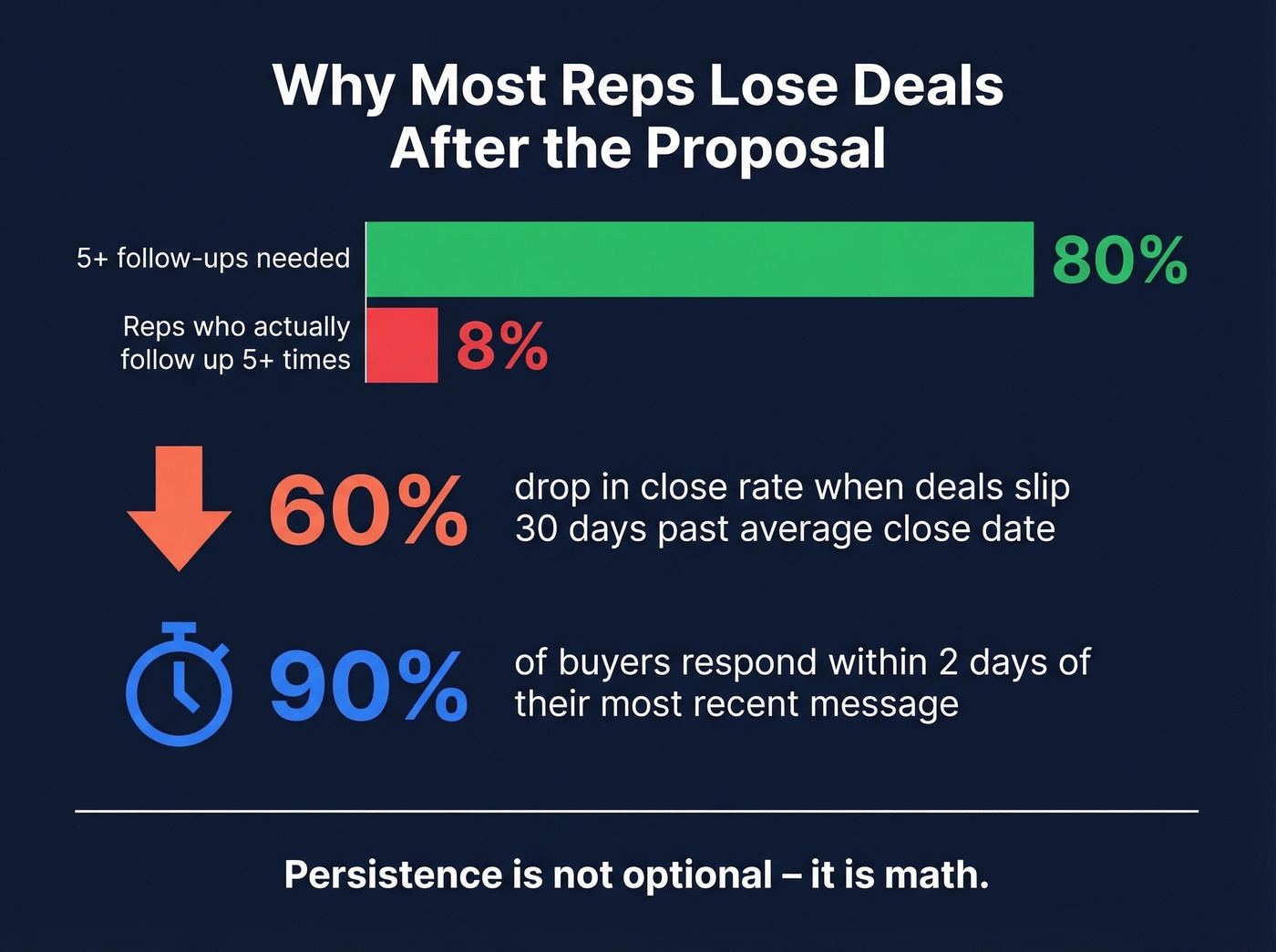 Follow-up persistence stats for sales closing