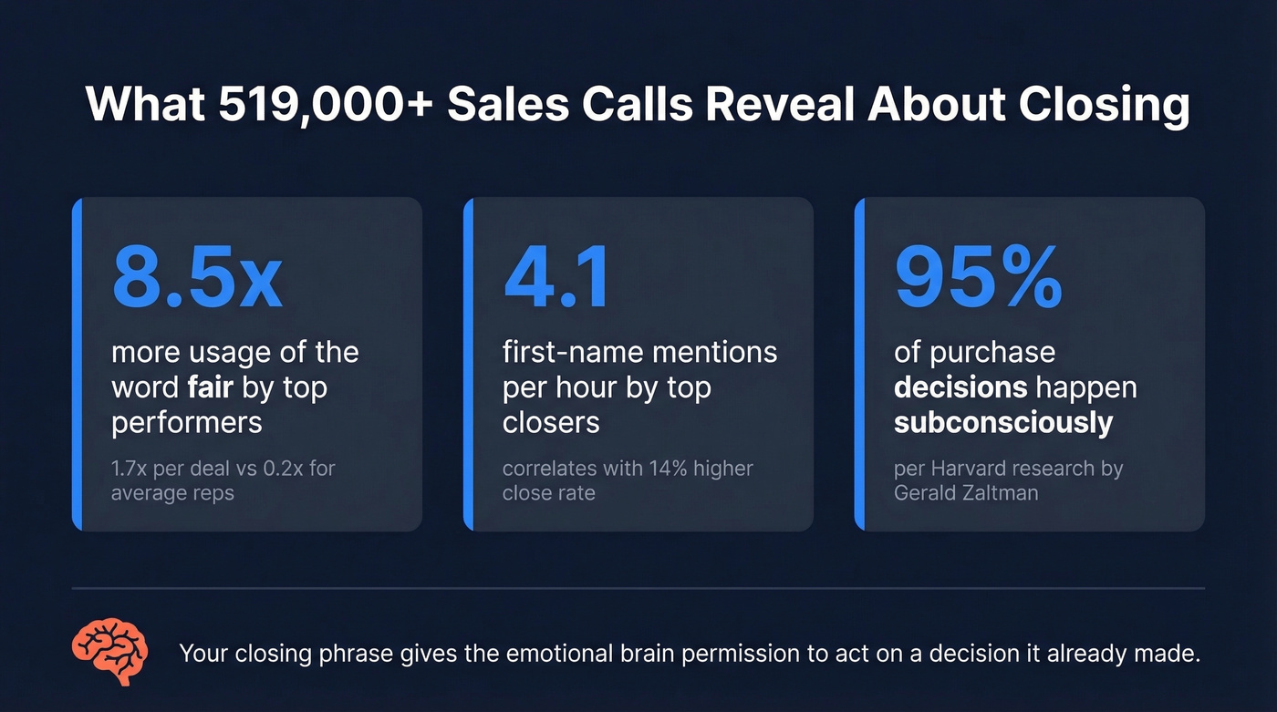 Key stats from 519K sales call analysis