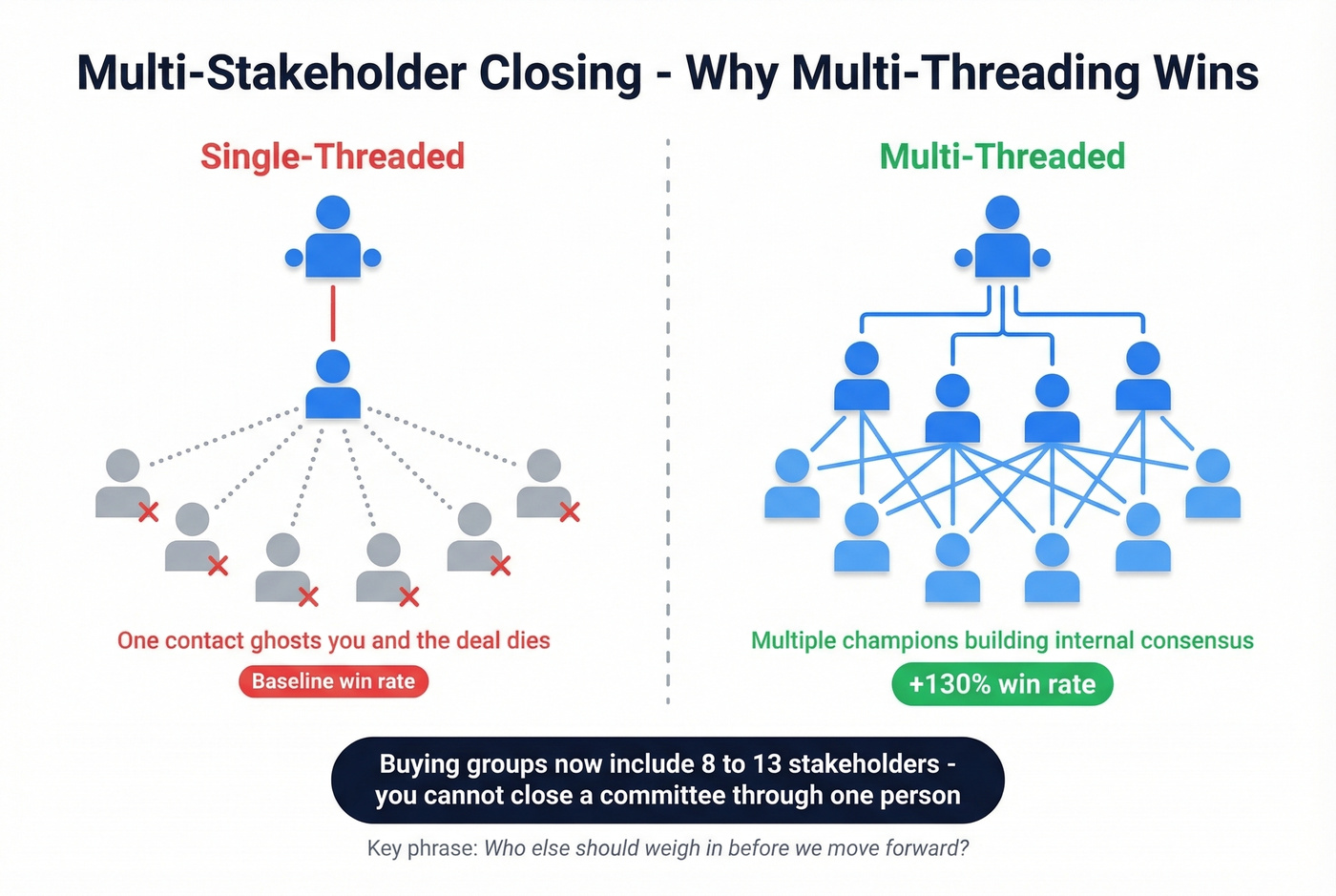 Multi-stakeholder closing and multi-threading impact diagram