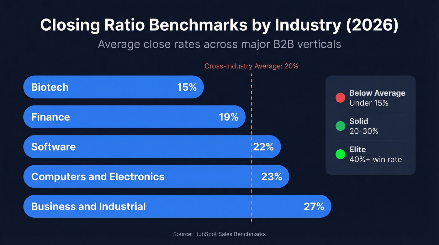 Industry close rate benchmarks horizontal bar chart