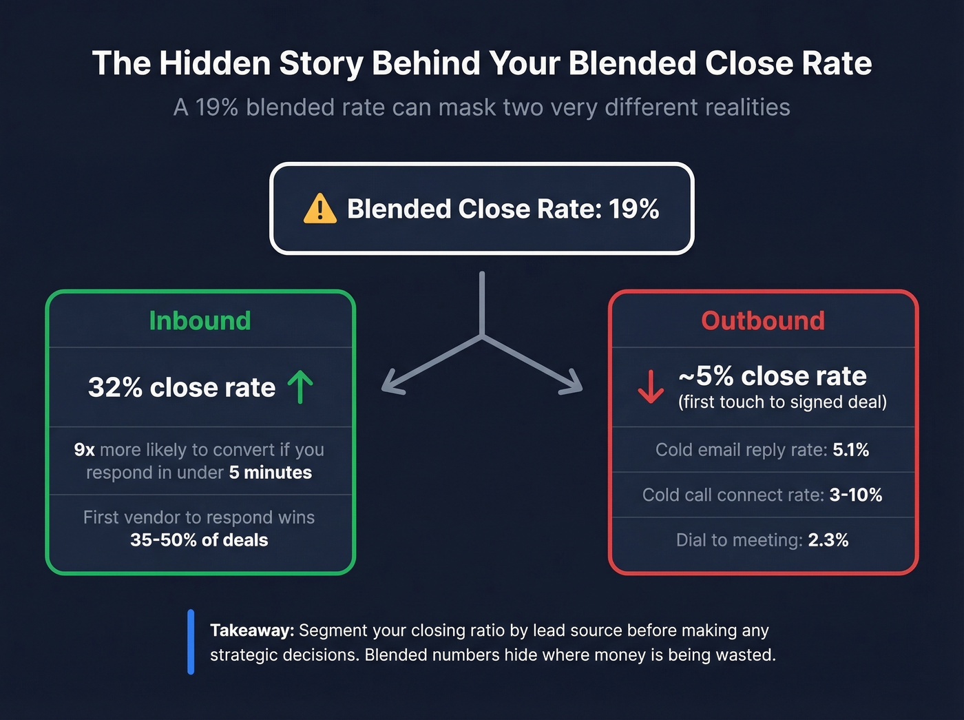 Inbound vs outbound close rate comparison visual