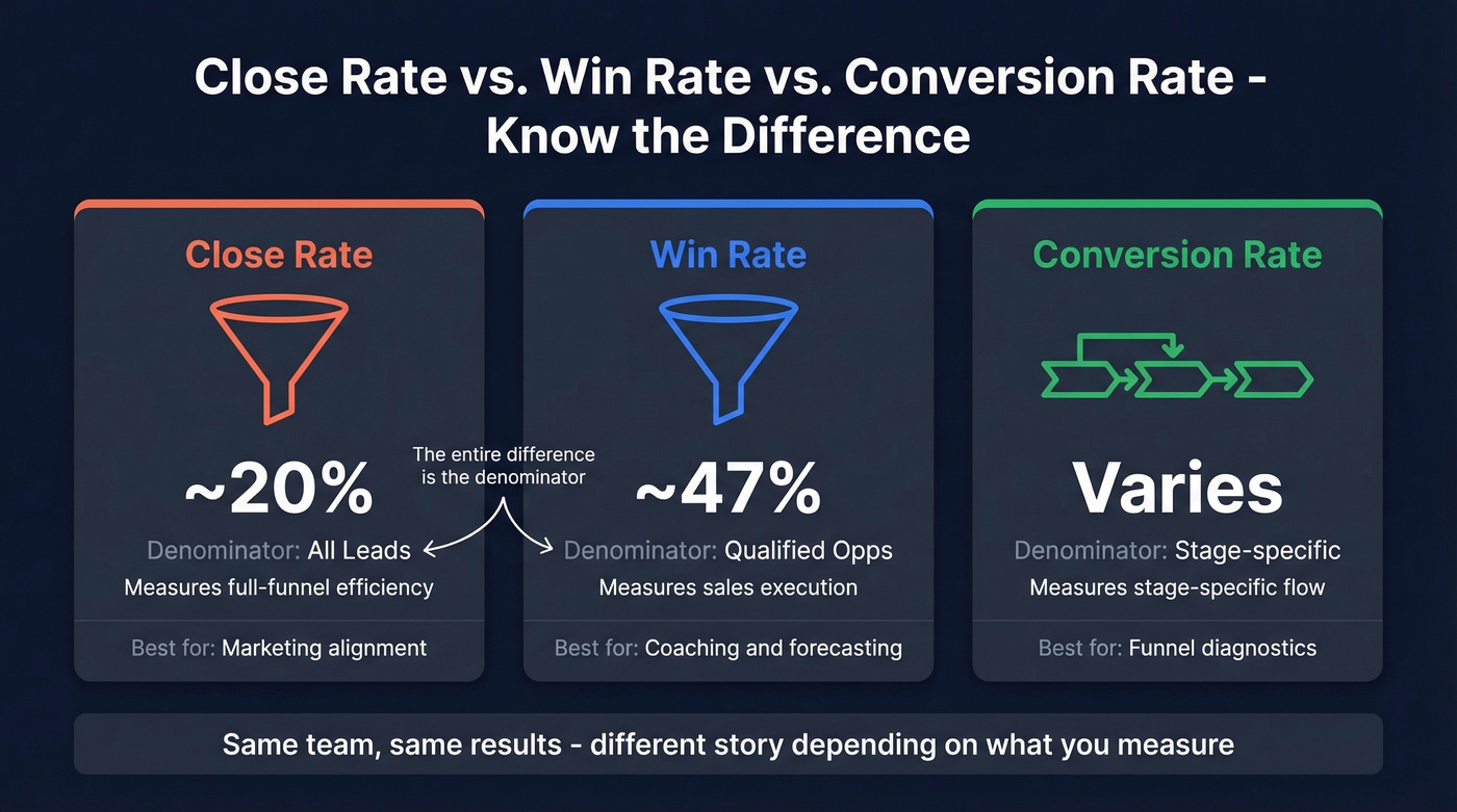 Visual comparison of close rate, win rate, and conversion rate metrics
