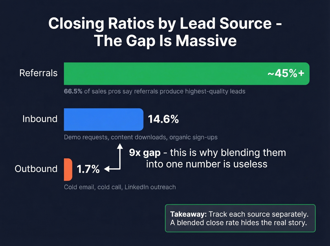 Bar chart comparing close rates by lead source