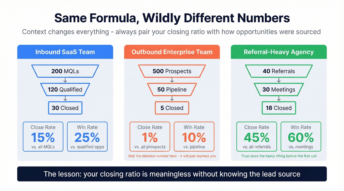Three scenario examples showing closing ratio calculations
