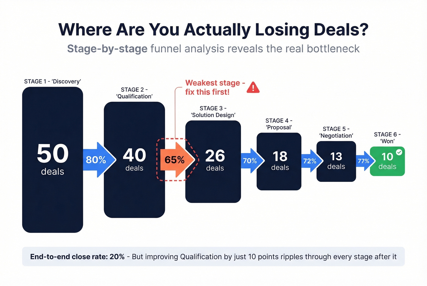 Visual sales funnel showing stage-by-stage conversion rates