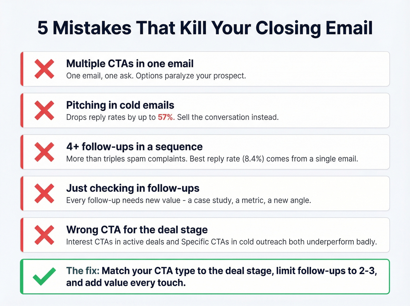 Five closing email mistakes with impact stats