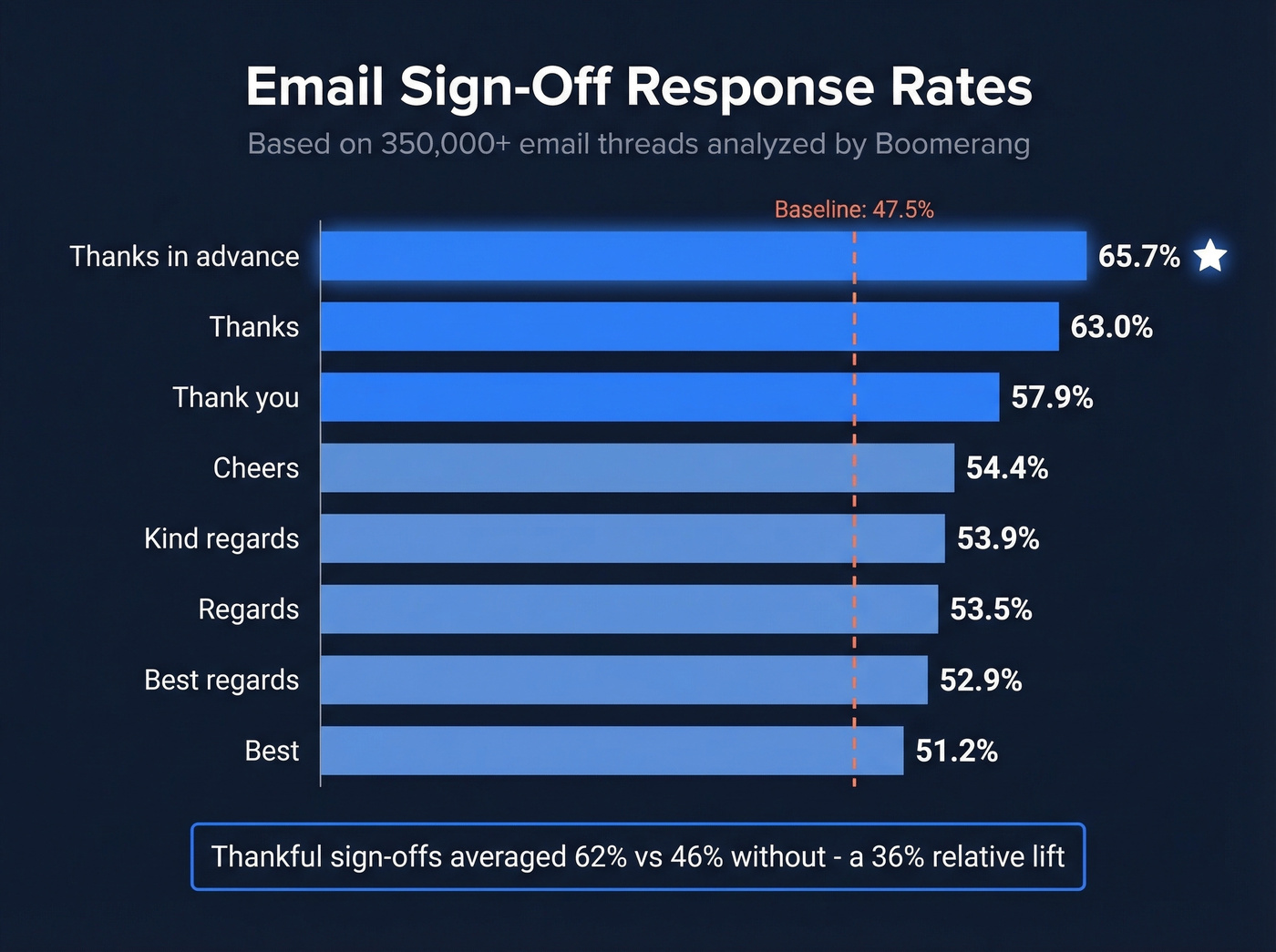 Horizontal bar chart of email sign-off response rates