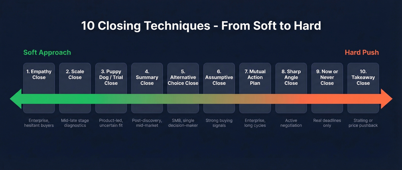 Visual spectrum of 10 closing techniques from soft to hard