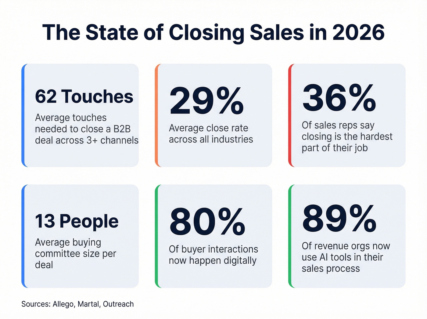 Key B2B closing statistics for 2026 at a glance