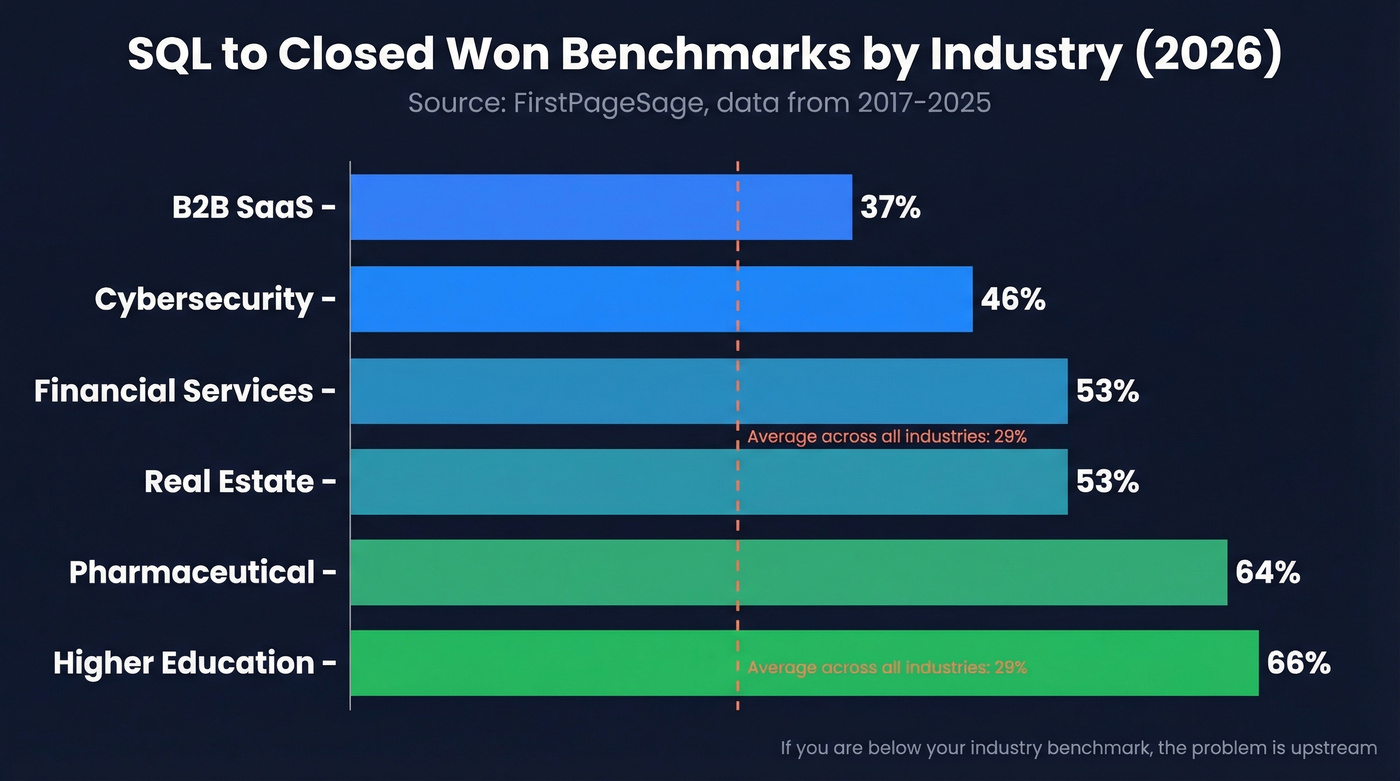 SQL to Closed Won benchmarks by industry for 2026