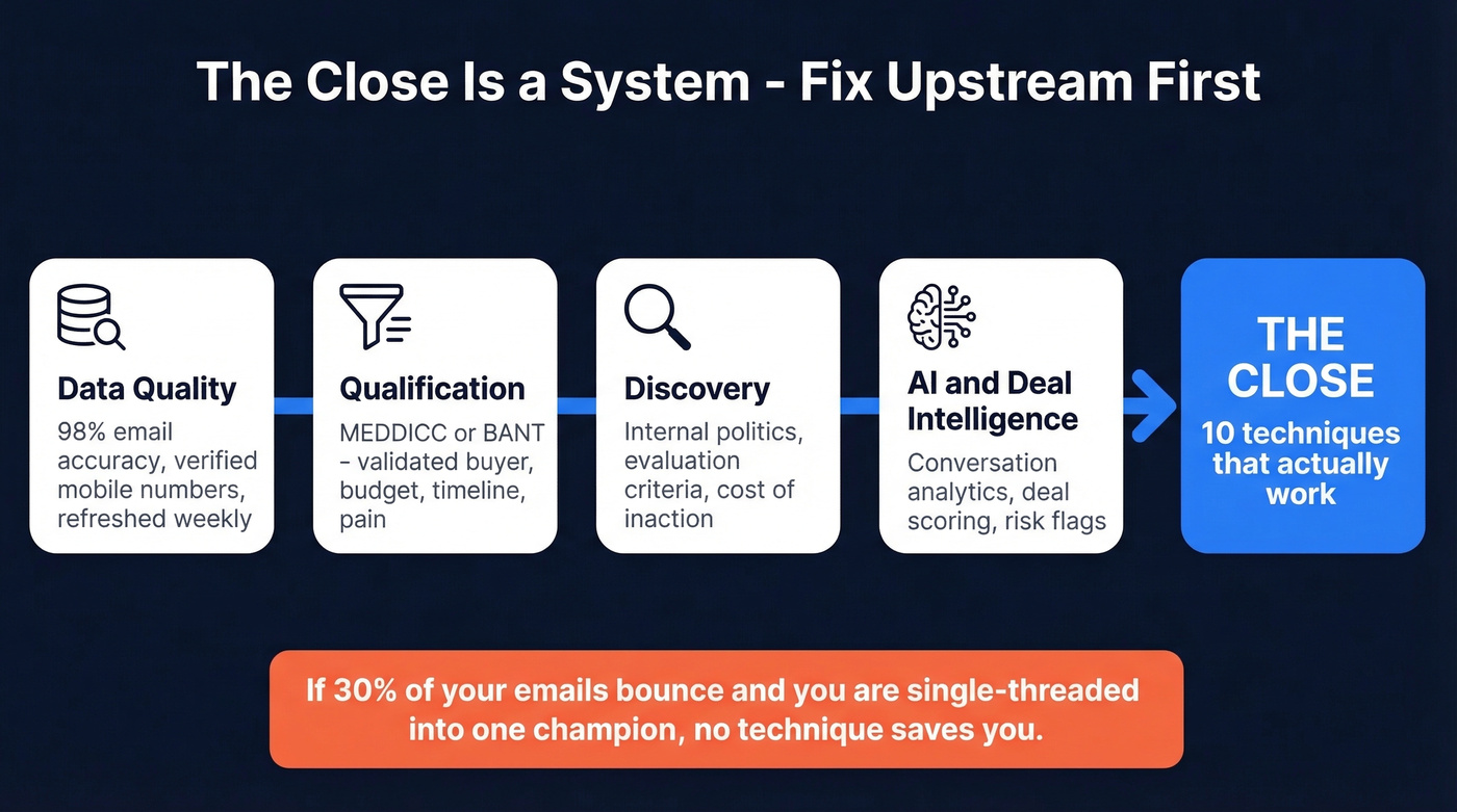 Pre-close system showing four upstream pillars before closing
