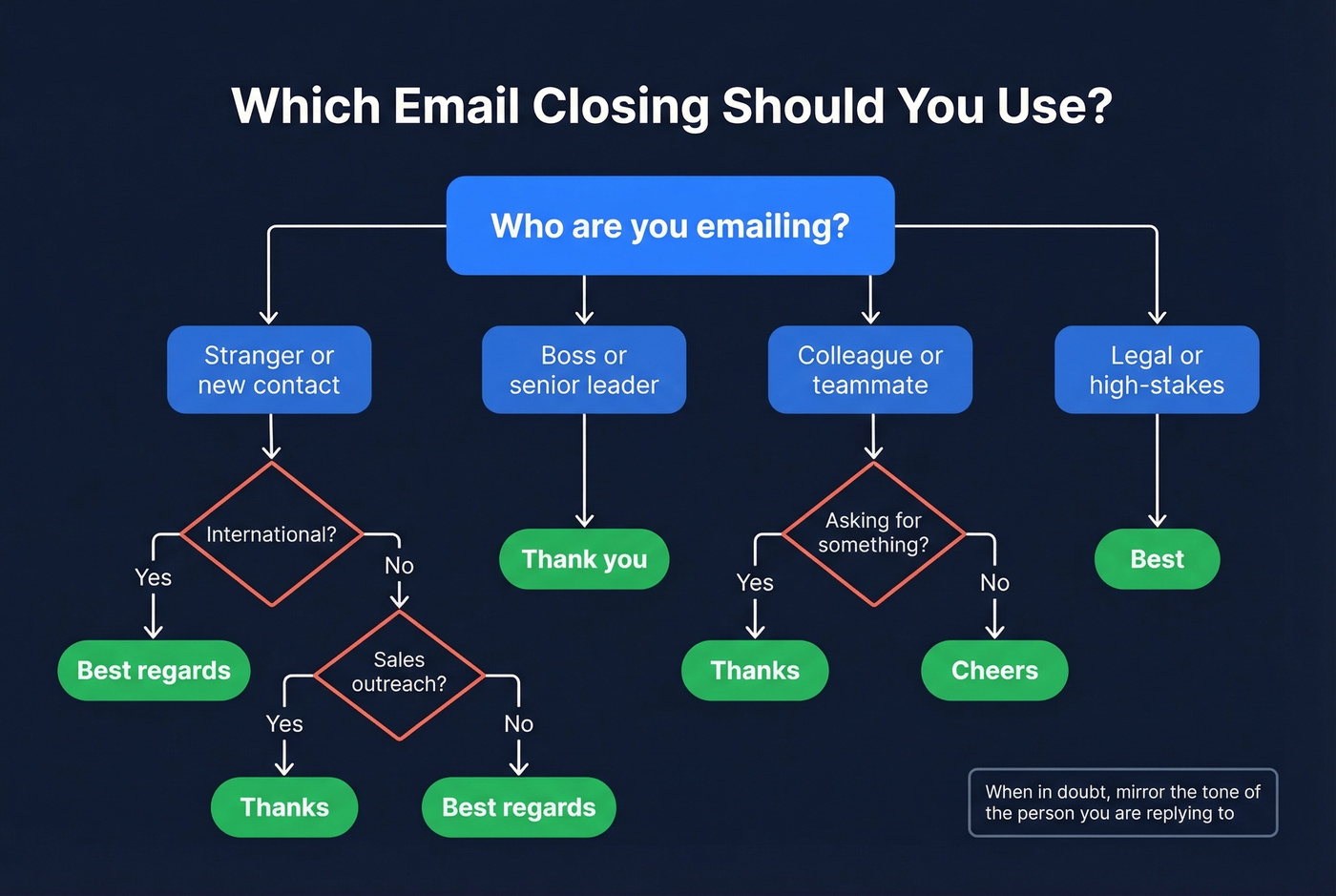 Decision tree flowchart for choosing the right email closing