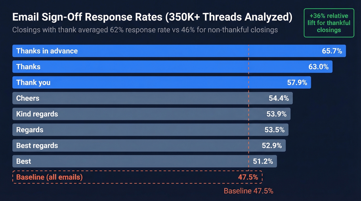 Bar chart showing email sign-off response rates from 350K study