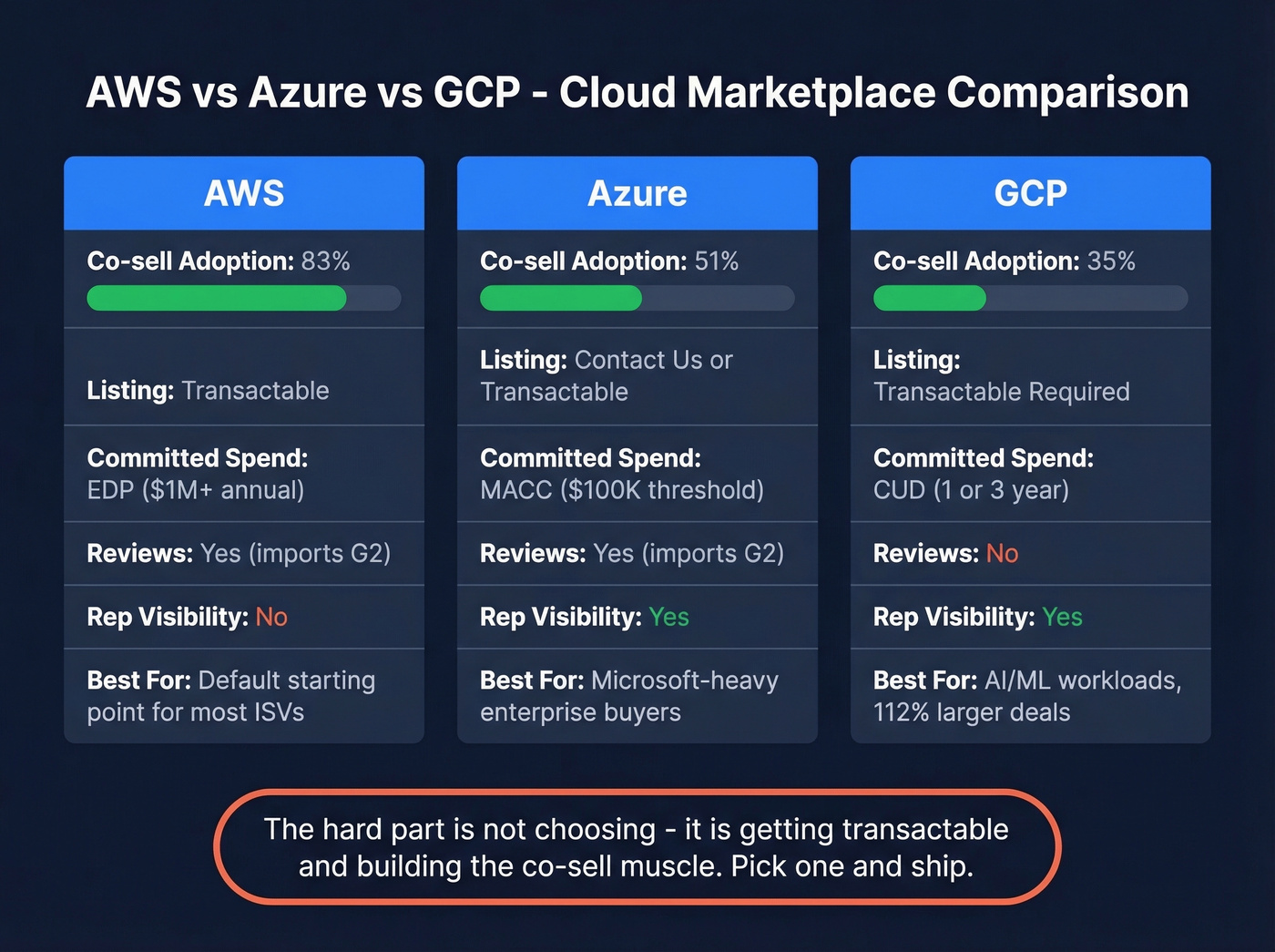 AWS vs Azure vs GCP marketplace comparison