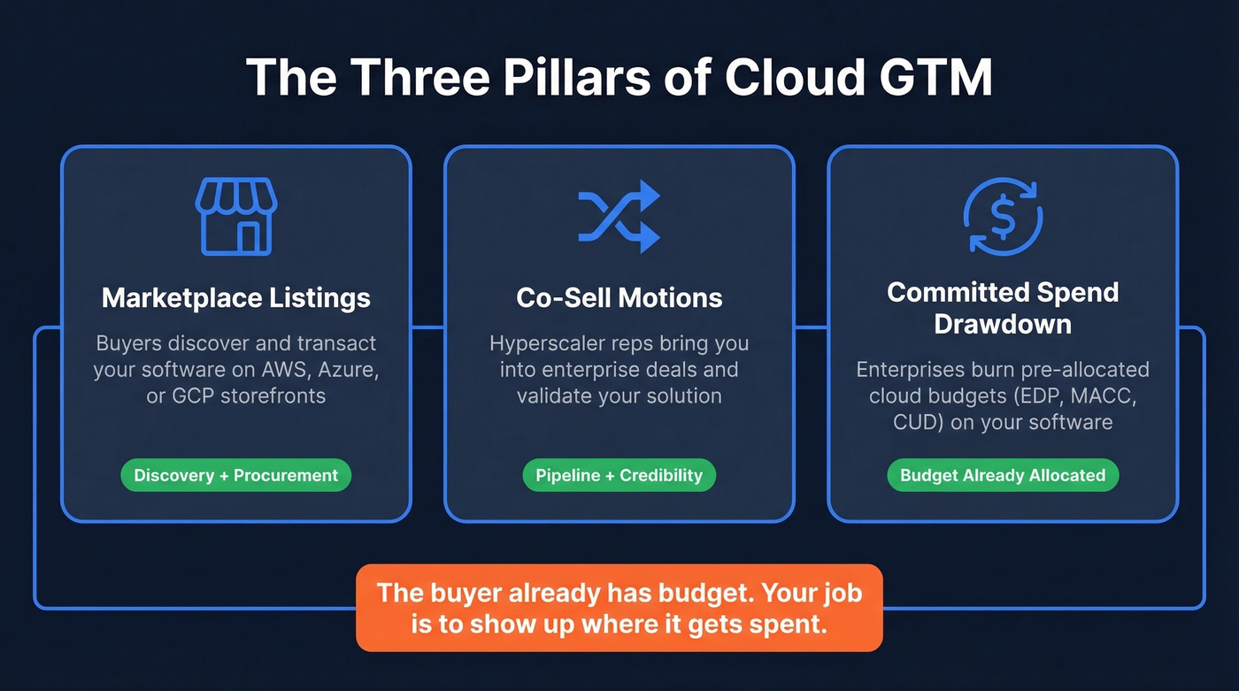 Three pillars of cloud GTM strategy explained