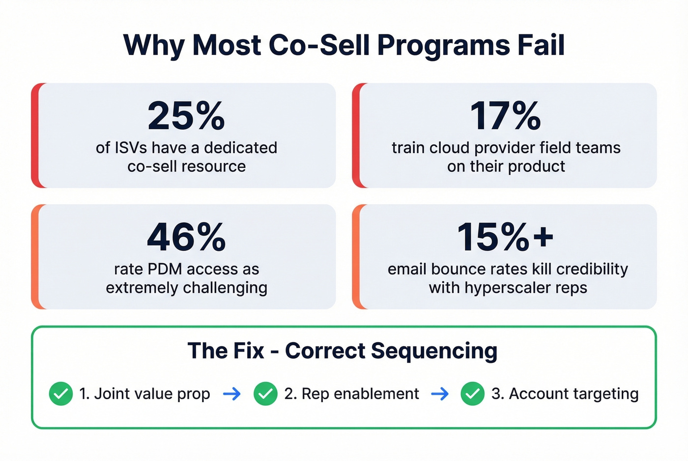 Key stats on why co-sell programs fail